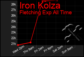 Total Graph of Iron Kolza