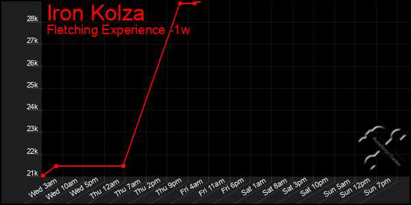 Last 7 Days Graph of Iron Kolza