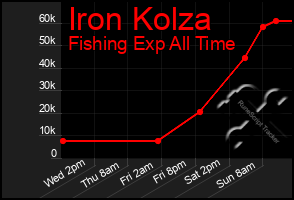 Total Graph of Iron Kolza