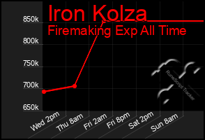 Total Graph of Iron Kolza
