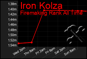 Total Graph of Iron Kolza