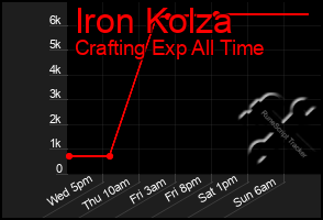 Total Graph of Iron Kolza