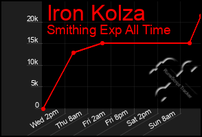 Total Graph of Iron Kolza