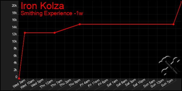 Last 7 Days Graph of Iron Kolza