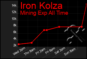 Total Graph of Iron Kolza