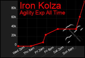 Total Graph of Iron Kolza