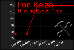 Total Graph of Iron Kolza
