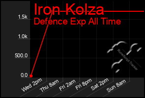 Total Graph of Iron Kolza