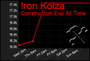 Total Graph of Iron Kolza