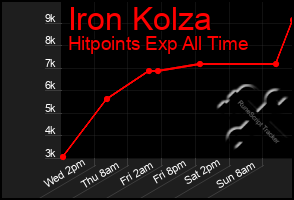 Total Graph of Iron Kolza