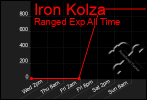 Total Graph of Iron Kolza