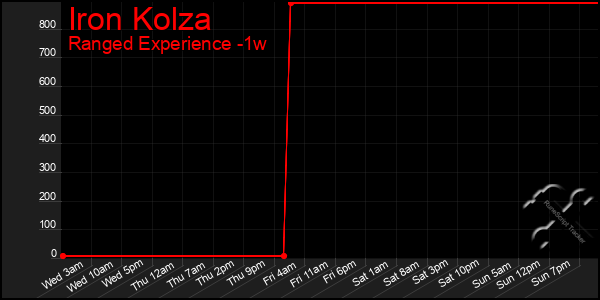 Last 7 Days Graph of Iron Kolza
