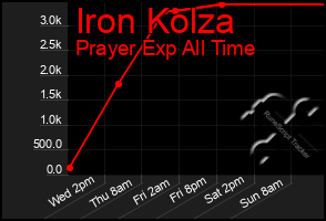 Total Graph of Iron Kolza