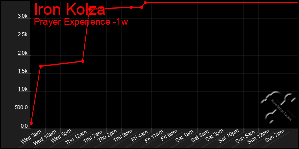Last 7 Days Graph of Iron Kolza