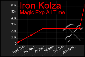 Total Graph of Iron Kolza