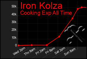 Total Graph of Iron Kolza