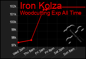 Total Graph of Iron Kolza