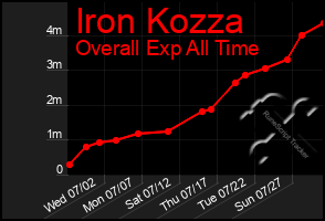 Total Graph of Iron Kozza