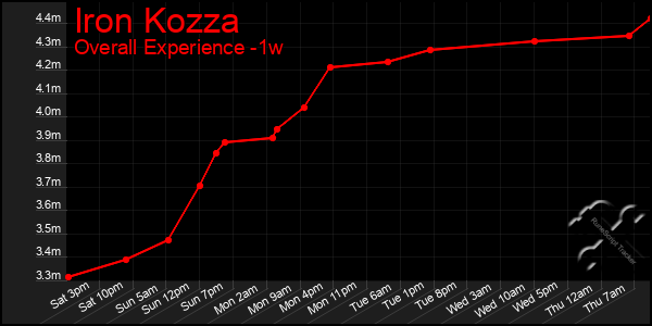 1 Week Graph of Iron Kozza