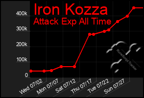 Total Graph of Iron Kozza