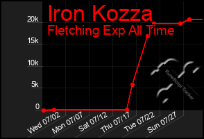 Total Graph of Iron Kozza