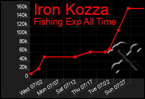Total Graph of Iron Kozza