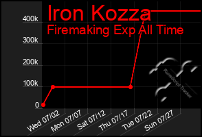 Total Graph of Iron Kozza