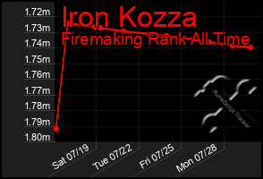 Total Graph of Iron Kozza