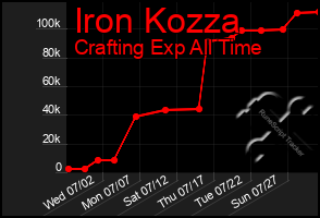 Total Graph of Iron Kozza