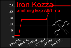 Total Graph of Iron Kozza