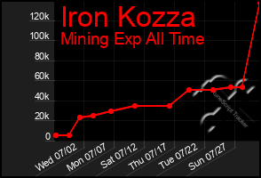 Total Graph of Iron Kozza