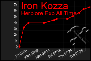 Total Graph of Iron Kozza
