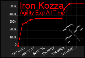 Total Graph of Iron Kozza
