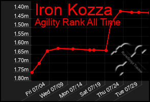 Total Graph of Iron Kozza