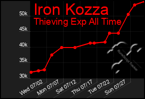 Total Graph of Iron Kozza