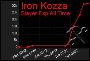 Total Graph of Iron Kozza