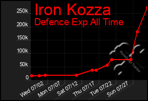 Total Graph of Iron Kozza