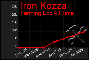 Total Graph of Iron Kozza