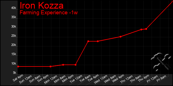 Last 7 Days Graph of Iron Kozza