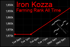 Total Graph of Iron Kozza