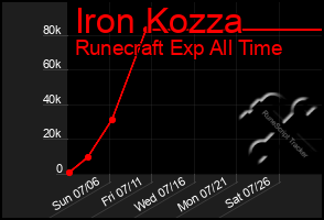Total Graph of Iron Kozza