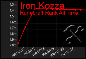 Total Graph of Iron Kozza