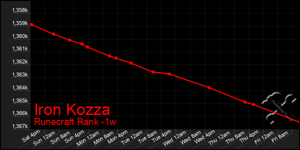 Last 7 Days Graph of Iron Kozza