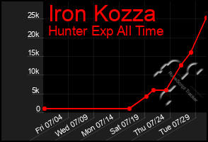 Total Graph of Iron Kozza