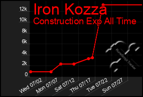 Total Graph of Iron Kozza