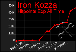 Total Graph of Iron Kozza