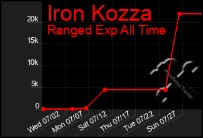Total Graph of Iron Kozza