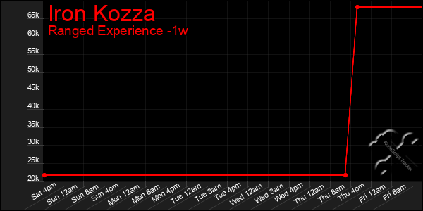 Last 7 Days Graph of Iron Kozza