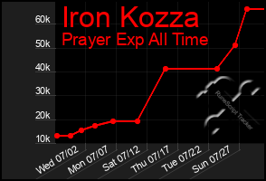 Total Graph of Iron Kozza