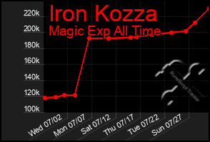 Total Graph of Iron Kozza